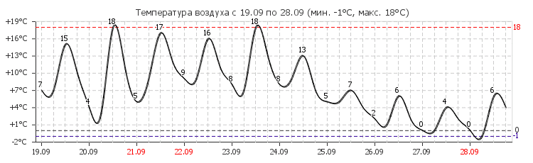 Погода в назарово на 14 гисметео